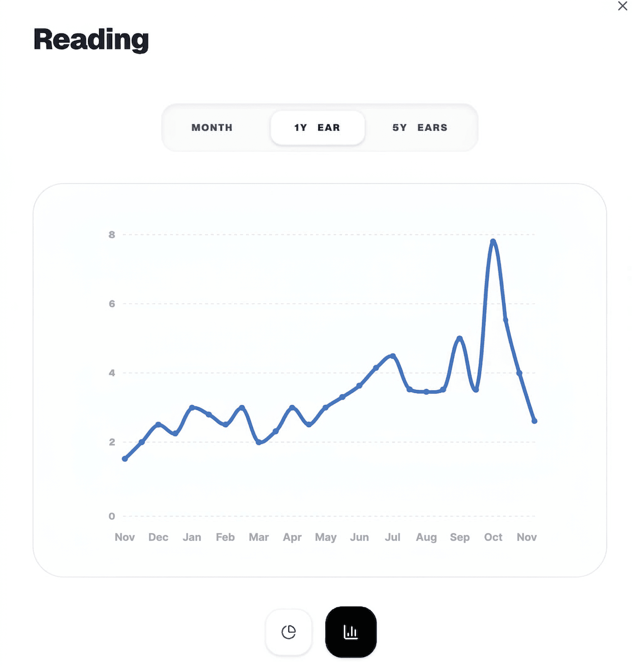 Trend Analysis Chart